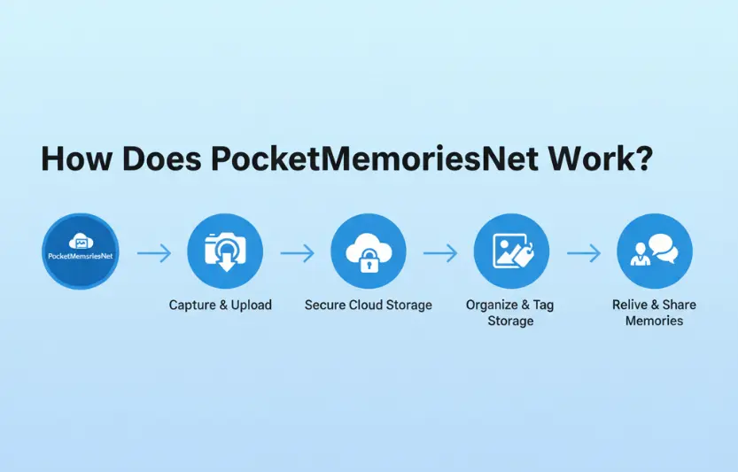 how does pocketmemoriesnet work